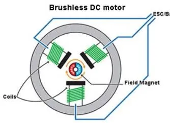 Wat is een Bldc-motor?