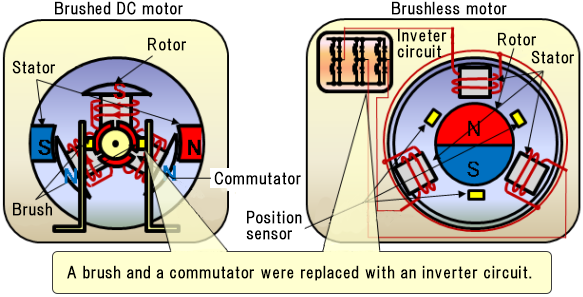 Hoeveel weet u over de alomtegenwoordige borstelloze motor?